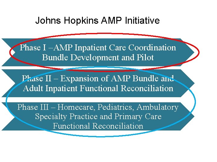 Johns Hopkins AMP Initiative Phase I –AMP Inpatient Care Coordination Bundle Development and Pilot