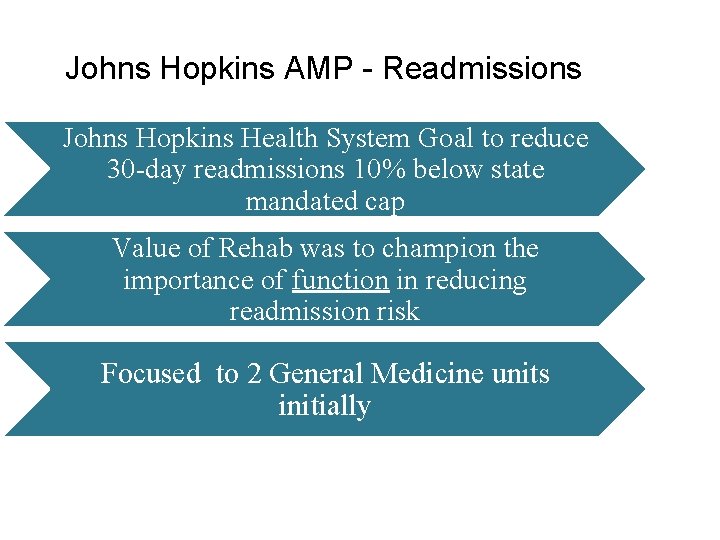 Johns Hopkins AMP Readmissions Johns Hopkins Health System Goal to reduce 30 -day readmissions