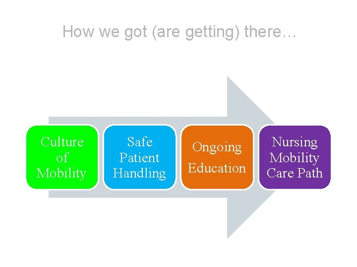 How we got (are getting) there… Culture of Mobility Safe Patient Handling Ongoing Education