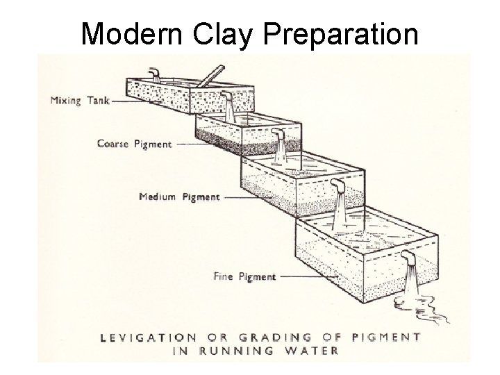 Modern Clay Preparation • Potters discovered it was much easier and faster to separate