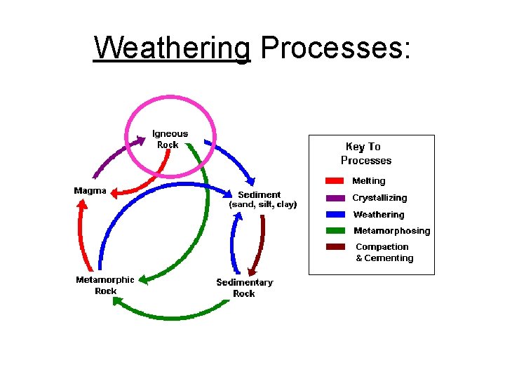 Weathering Processes: 