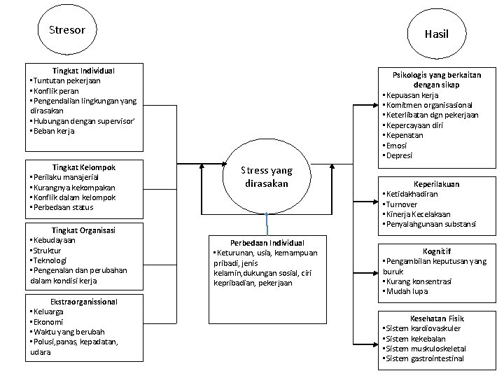Stresor Hasil Tingkat Individual • Tuntutan pekerjaan • Konflik peran • Pengendalian lingkungan yang