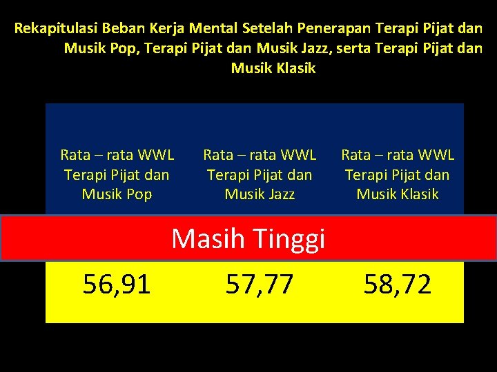 Rekapitulasi Beban Kerja Mental Setelah Penerapan Terapi Pijat dan Musik Pop, Terapi Pijat dan