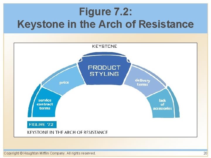 Figure 7. 2: Keystone in the Arch of Resistance Copyright © Houghton Mifflin Company. Figure 7. 2: Keystone in the Arch of Resistance Copyright © Houghton Mifflin Company.