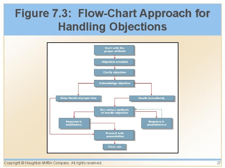 Figure 7. 3: Flow-Chart Approach for Handling Objections Copyright © Houghton Mifflin Company. All