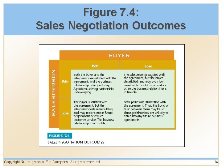 Figure 7. 4: Sales Negotiation Outcomes Copyright © Houghton Mifflin Company. All rights reserved.