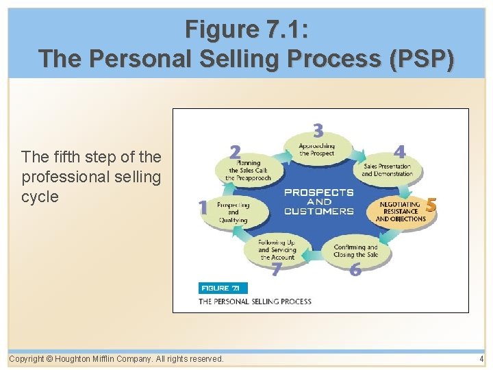 Figure 7. 1: The Personal Selling Process (PSP) The fifth step of the professional