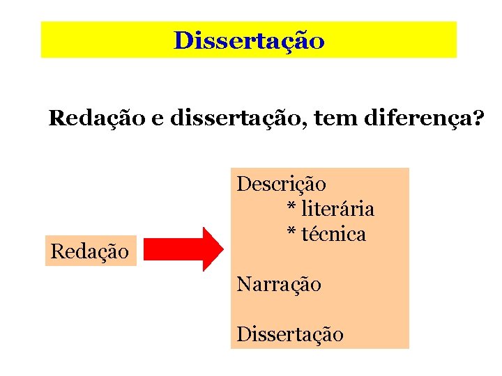 Dissertação Redação e dissertação, tem diferença? Redação Descrição * literária * técnica Narração Dissertação
