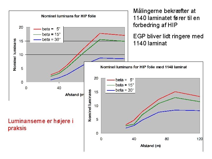 Målingerne bekræfter at 1140 laminatet fører til en forbedring af HIP EGP bliver lidt