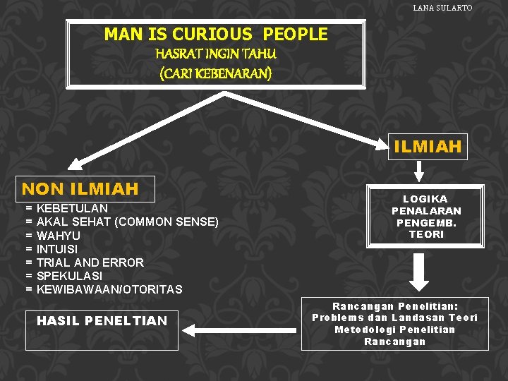 LANA SULARTO MAN IS CURIOUS PEOPLE HASRAT INGIN TAHU (CARI KEBENARAN) ILMIAH NON ILMIAH