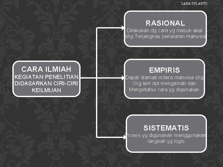 LANA SULARTO RASIONAL Dilakukan dg cara yg masuk akal shg Terjangkau penalaran manusia CARA