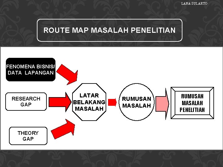 LANA SULARTO ROUTE MAP MASALAH PENELITIAN FENOMENA BISNIS/ DATA LAPANGAN RESEARCH GAP THEORY GAP