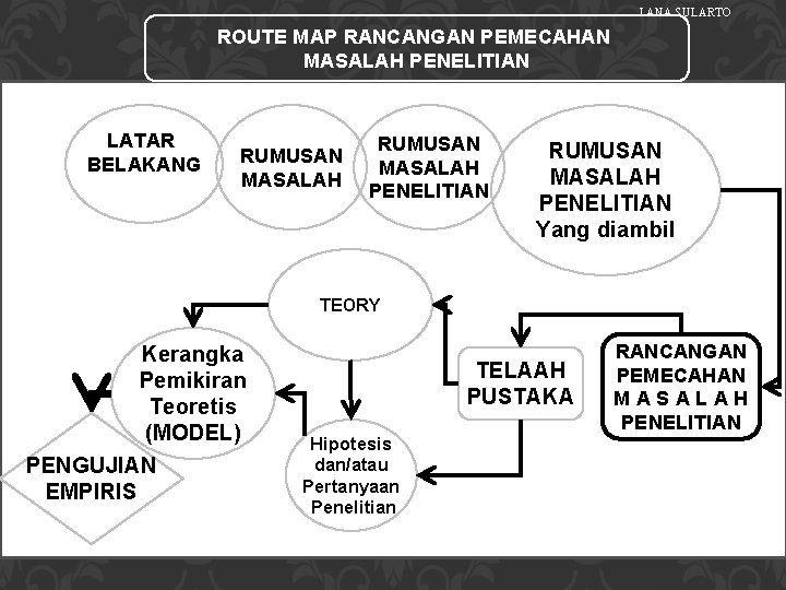 LANA SULARTO ROUTE MAP RANCANGAN PEMECAHAN MASALAH PENELITIAN LATAR BELAKANG RUMUSAN MASALAH PENELITIAN Yang