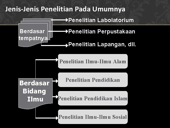 Jenis-Jenis Penelitian Pada Umumnya Penelitian Labolatorium Berdasar tempatnya Penelitian Perpustakaan Penelitian Lapangan, dll. Penelitian