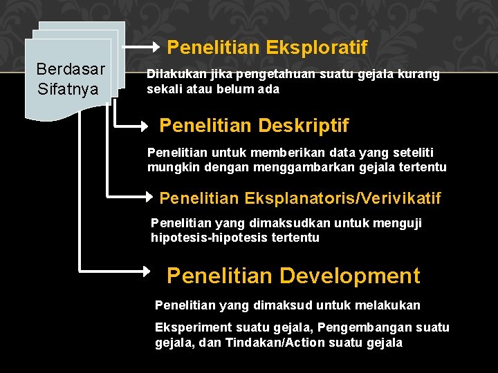 Penelitian Eksploratif Berdasar Sifatnya Dilakukan jika pengetahuan suatu gejala kurang sekali atau belum ada