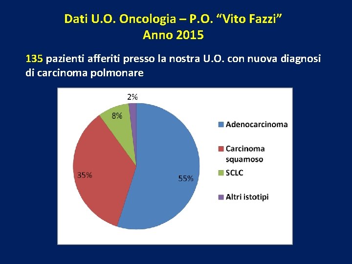 Dati U. O. Oncologia – P. O. “Vito Fazzi” Anno 2015 135 pazienti afferiti