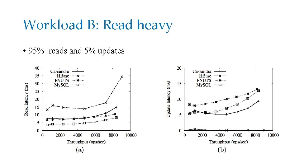 Workload B: Read heavy • 95% reads and 5% updates 