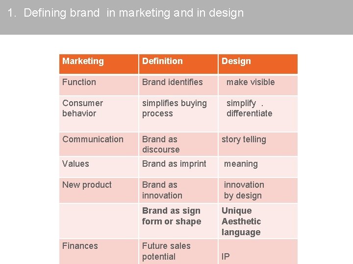 1. Defining brand in marketing and in design Marketing Definition Design Function Brand identifies