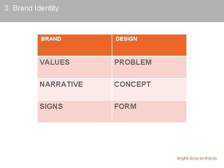 3. Brand Identity BRAND DESIGN VALUES PROBLEM NARRATIVE CONCEPT SIGNS FORM Brigitte Borja de