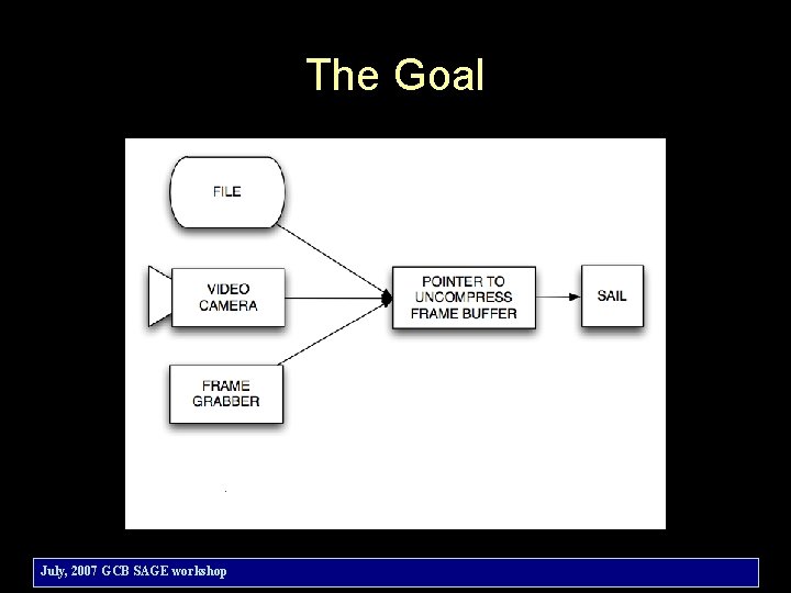 The Goal July, 2007 GCB SAGE workshop 