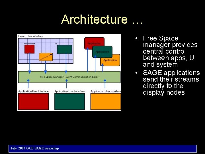 Architecture … • Free Space manager provides central control between apps, UI and system