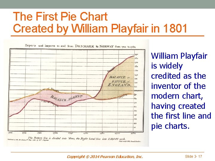 The First Pie Chart Created by William Playfair in 1801 William Playfair is widely