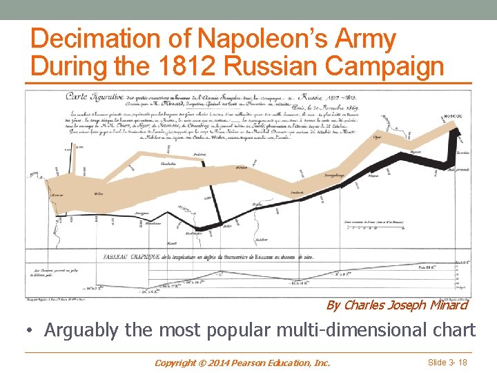 Decimation of Napoleon’s Army During the 1812 Russian Campaign By Charles Joseph Minard •