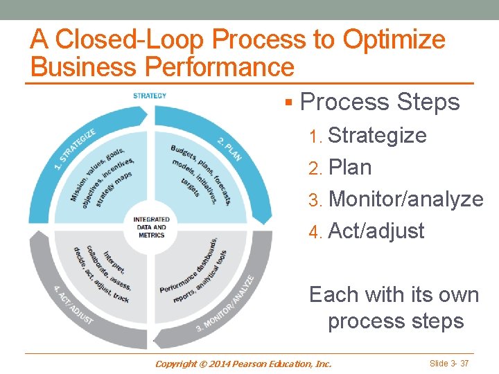 A Closed-Loop Process to Optimize Business Performance § Process Steps 1. Strategize 2. Plan