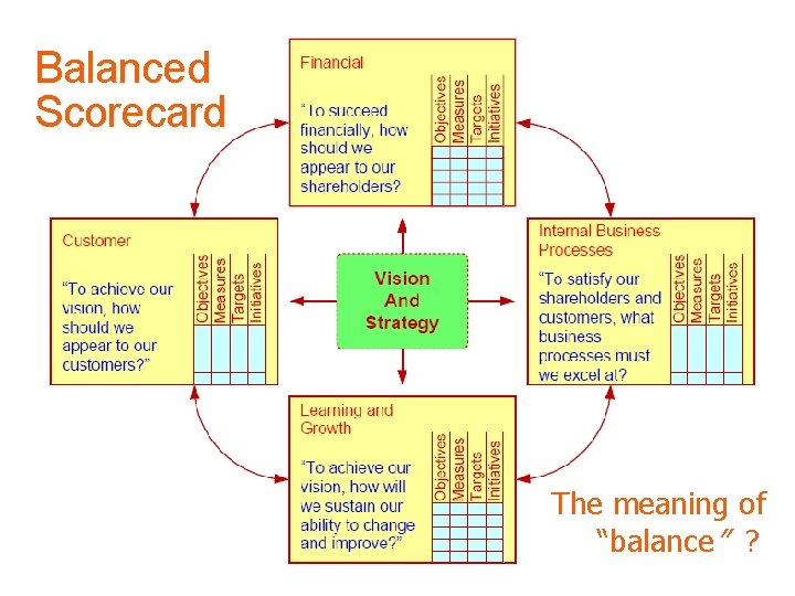 Balanced Scorecard The meaning of “balance” ? 