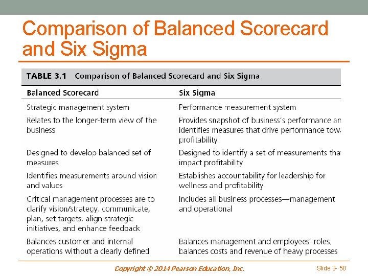 Comparison of Balanced Scorecard and Six Sigma Copyright © 2014 Pearson Education, Inc. Slide