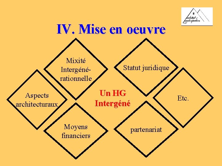 IV. Mise en oeuvre Mixité Intergénérationnelle Statut juridique Un HG Intergéné Aspects architecturaux Moyens