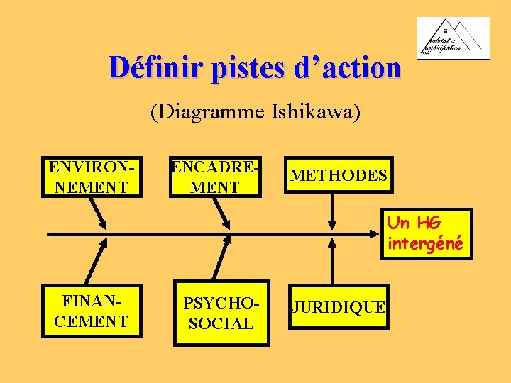 Définir pistes d’action (Diagramme Ishikawa) ENVIRONNEMENT ENCADREMENT METHODES Un HG intergéné FINANCEMENT PSYCHOSOCIAL JURIDIQUE