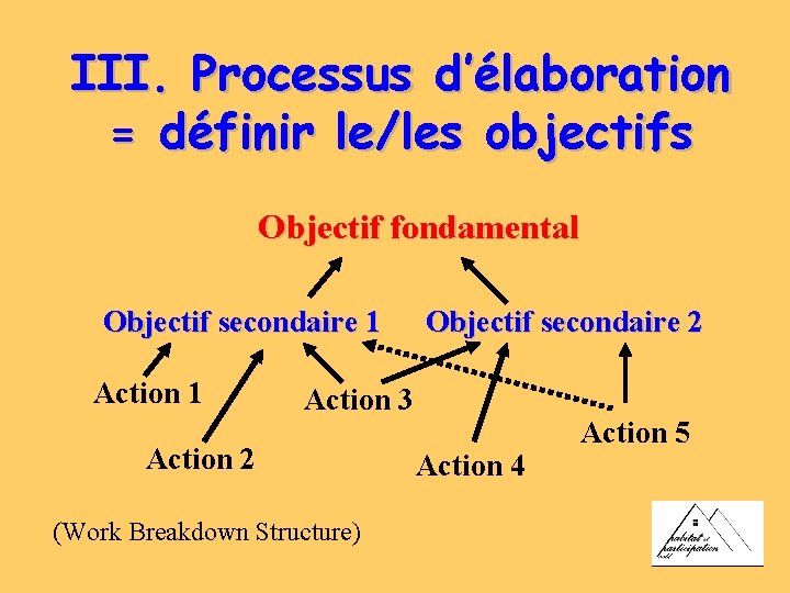 III. Processus d’élaboration = définir le/les objectifs Objectif fondamental Objectif secondaire 1 Action 1