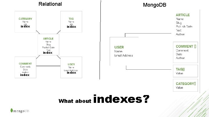 Relational index Mongo. DB index What about indexes? 