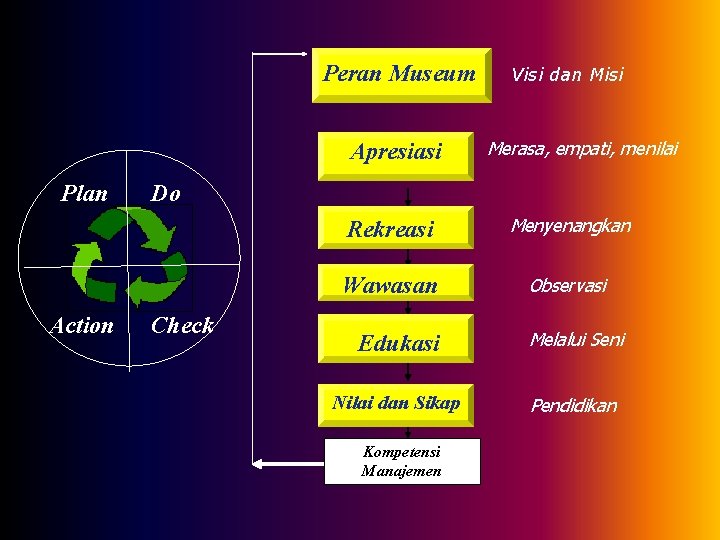 Peran Museum Apresiasi Plan Action Visi dan Misi Merasa, empati, menilai Do Check Rekreasi