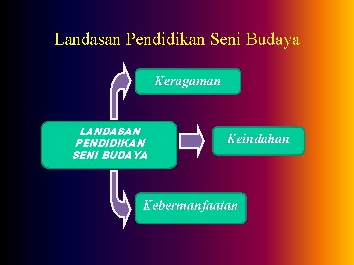 Landasan Pendidikan Seni Budaya Keragaman LANDASAN PENDIDIKAN SENI BUDAYA Keindahan Kebermanfaatan 