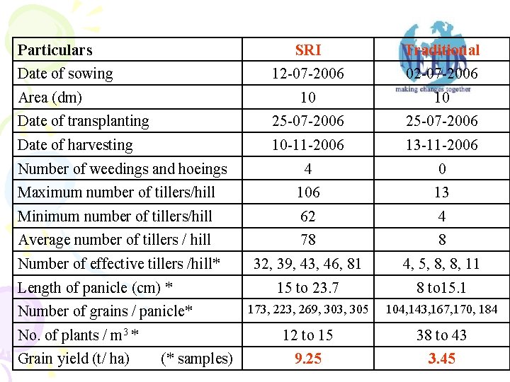 Particulars SRI Traditional 12 -07 -2006 02 -07 -2006 10 10 Date of transplanting