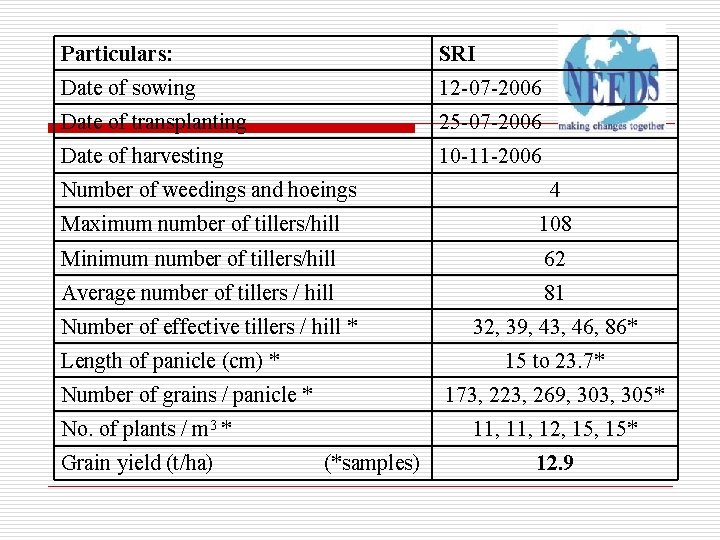 Particulars: SRI Date of sowing 12 -07 -2006 Date of transplanting 25 -07 -2006