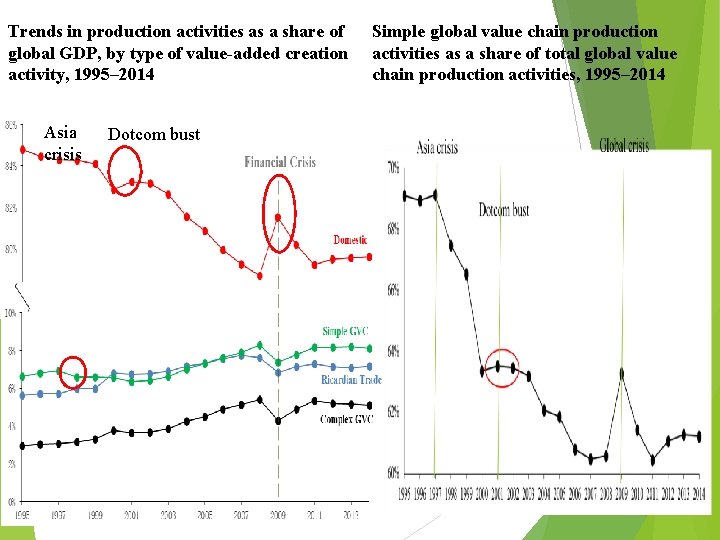 Trends in production activities as a share of global GDP, by type of value-added