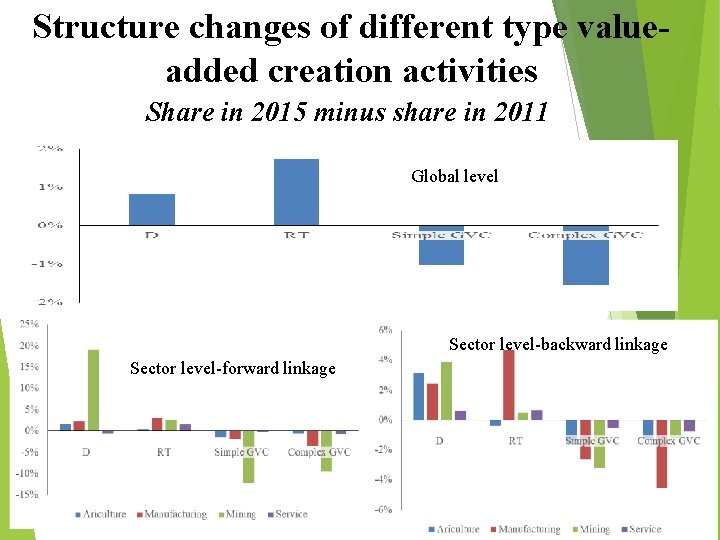 Structure changes of different type valueadded creation activities Share in 2015 minus share in