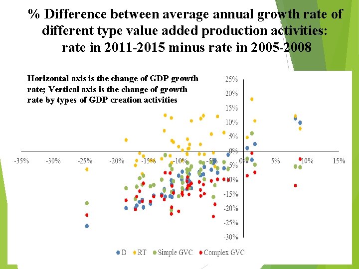 % Difference between average annual growth rate of different type value added production activities: