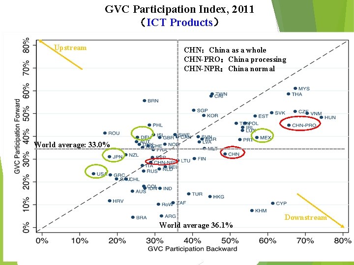 GVC Participation Index, 2011 （ICT Products） Upstream CHN：China as a whole CHN-PRO：China processing CHN-NPR：China