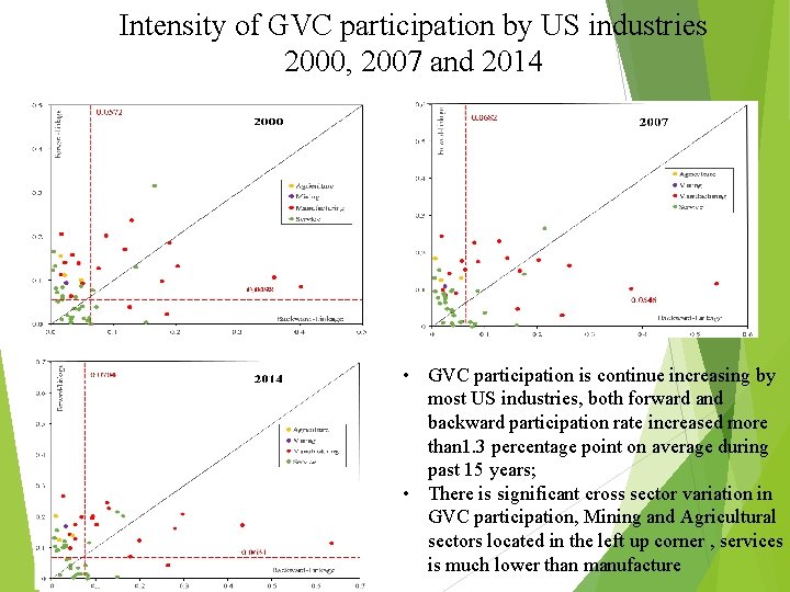 Intensity of GVC participation by US industries 2000, 2007 and 2014 • GVC participation