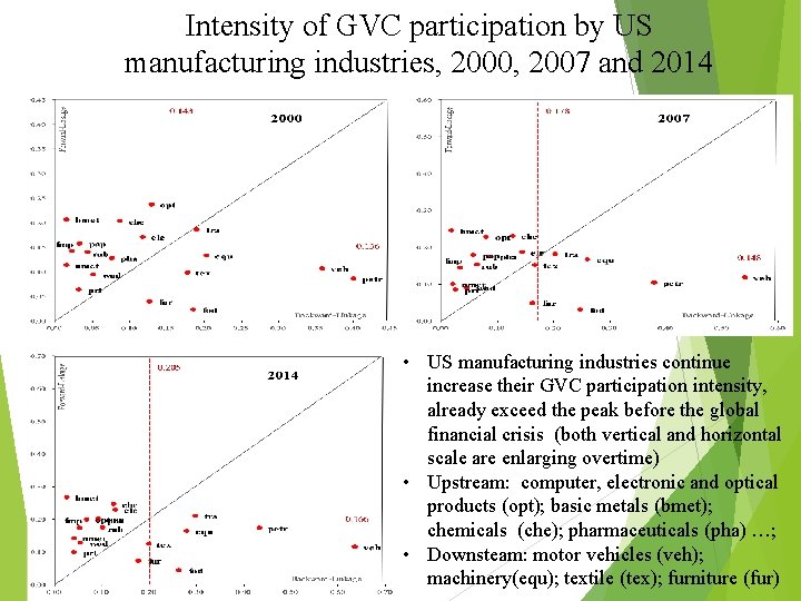 Intensity of GVC participation by US manufacturing industries, 2000, 2007 and 2014 • US