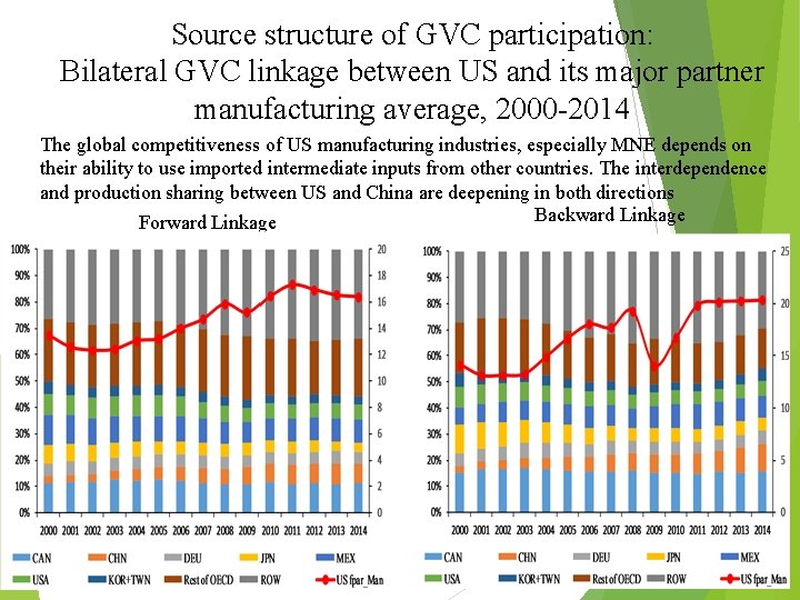 Source structure of GVC participation: Bilateral GVC linkage between US and its major partner