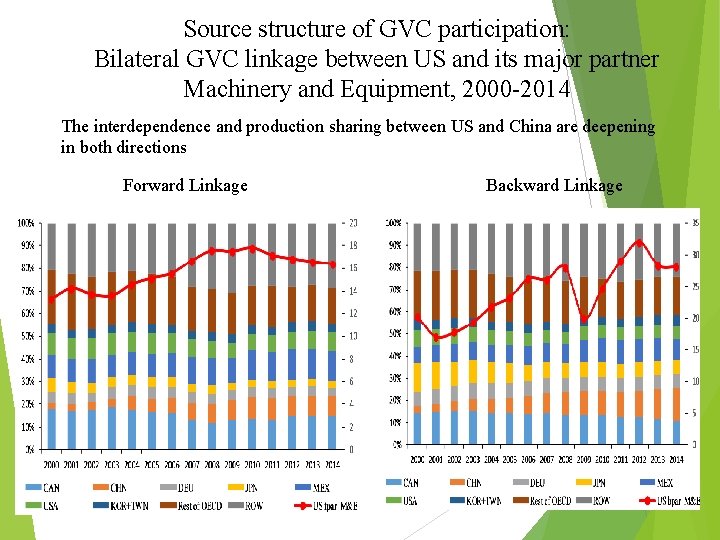 Source structure of GVC participation: Bilateral GVC linkage between US and its major partner