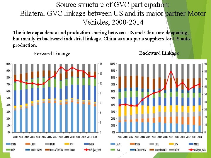 Source structure of GVC participation: Bilateral GVC linkage between US and its major partner