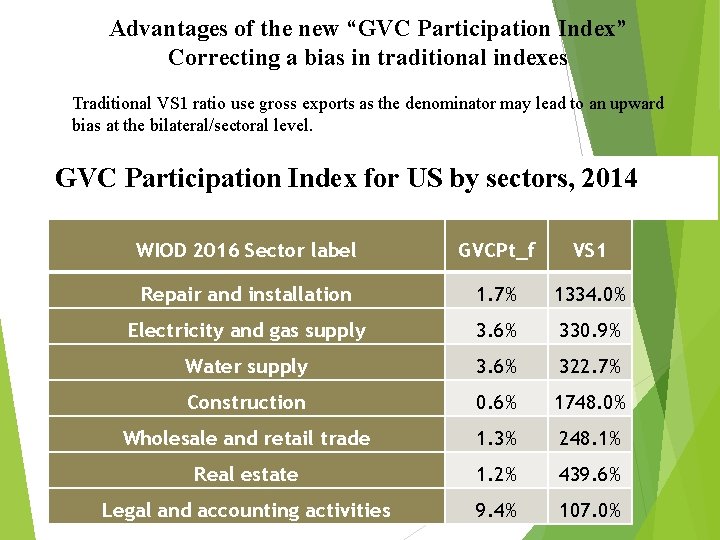 Advantages of the new “GVC Participation Index” Correcting a bias in traditional indexes Traditional