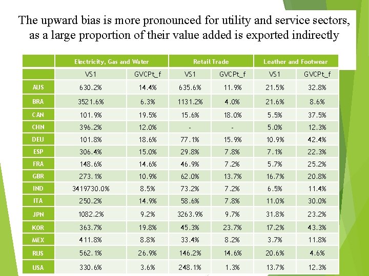 The upward bias is more pronounced for utility and service sectors, as a large