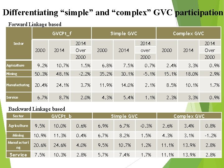 Differentiating “simple” and “complex” GVC participation Forward Linkage based GVCPt_f Sector 2000 2014 Simple